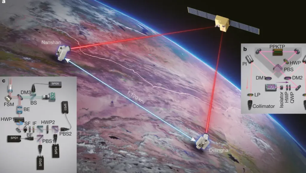 DRDO‑IIT दिल्ली ने किया फ्री-स्पेस Quantum Key Distribution का कमाल! अब साइबर सुरक्षा होगी पूरी तरह अटूट