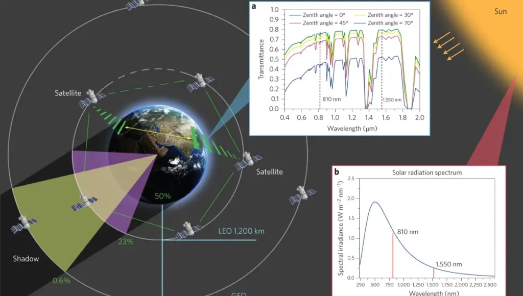 DRDO‑IIT दिल्ली ने किया फ्री-स्पेस Quantum Key Distribution का कमाल! अब साइबर सुरक्षा होगी पूरी तरह अटूट